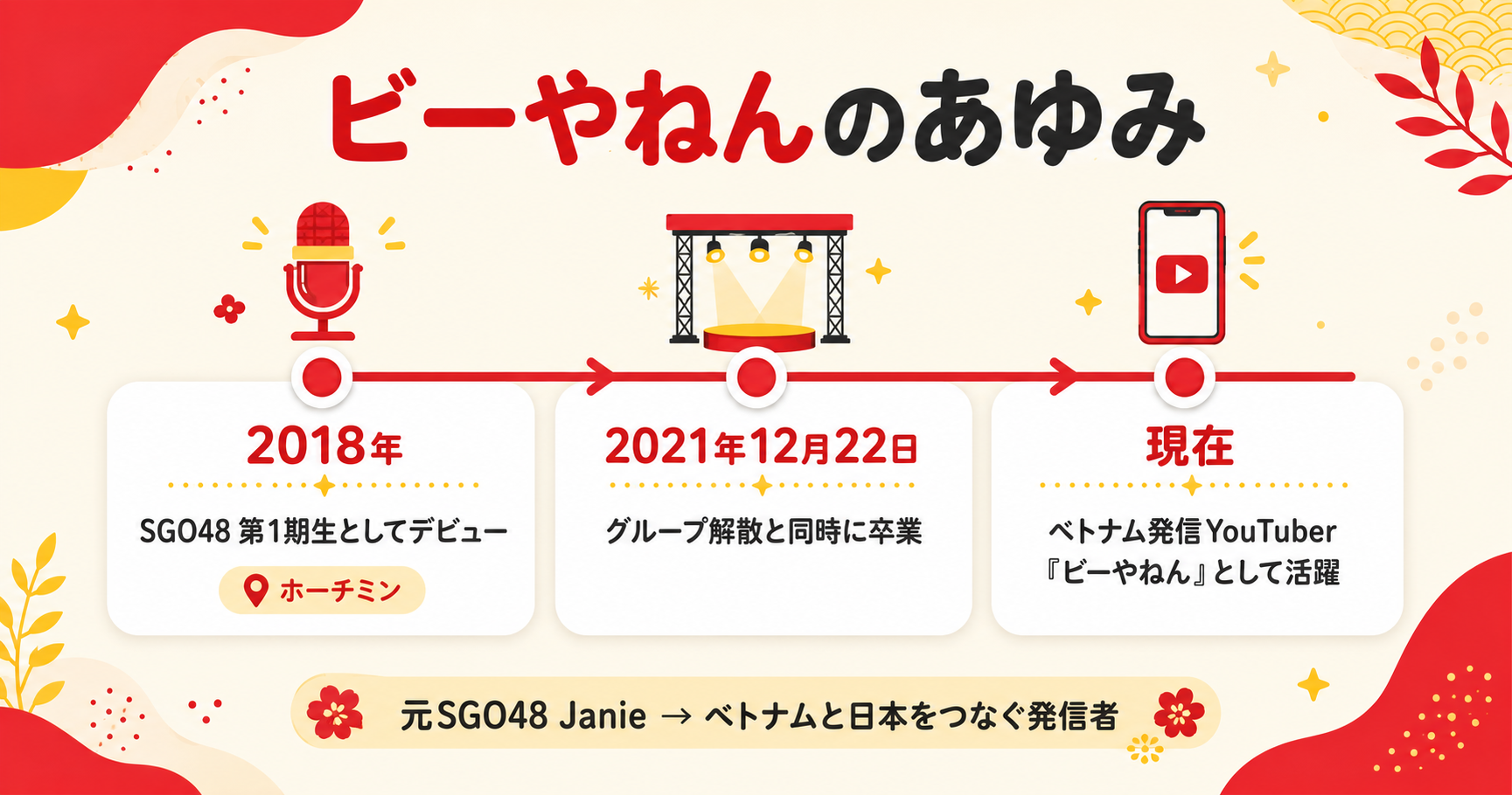 ビーやねん（元SGO48 Janie）の2018年デビューから現在のYouTuber活動までを示すタイムライン図