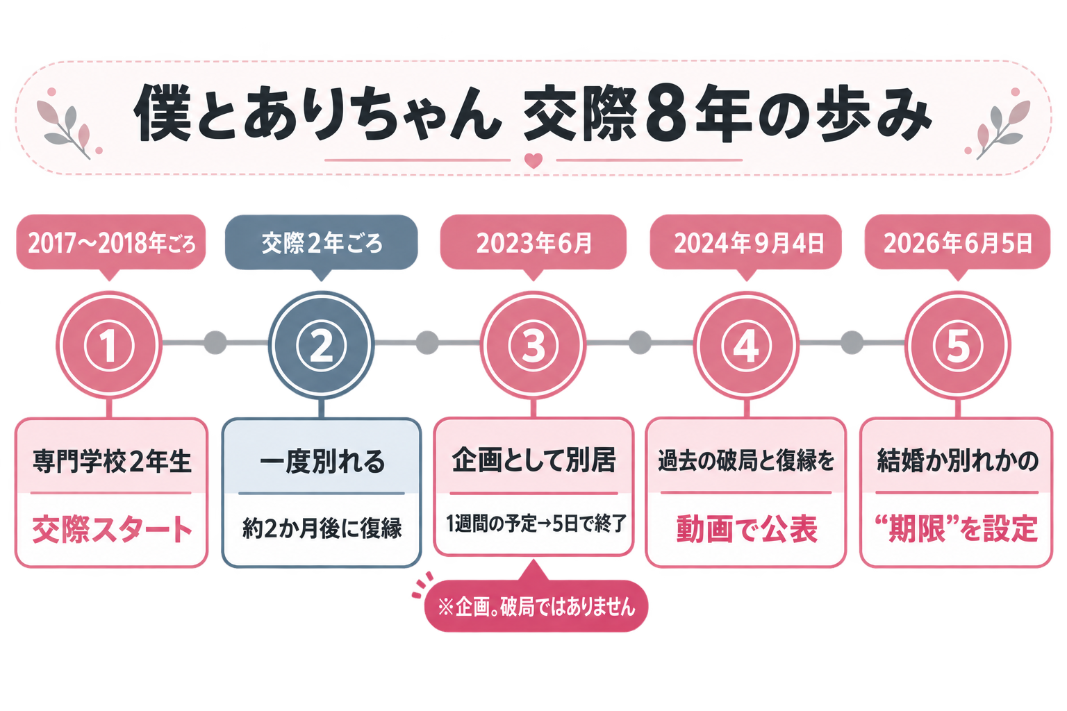 僕とありちゃんの交際開始から2026年の決断までを示した関係史タイムライン