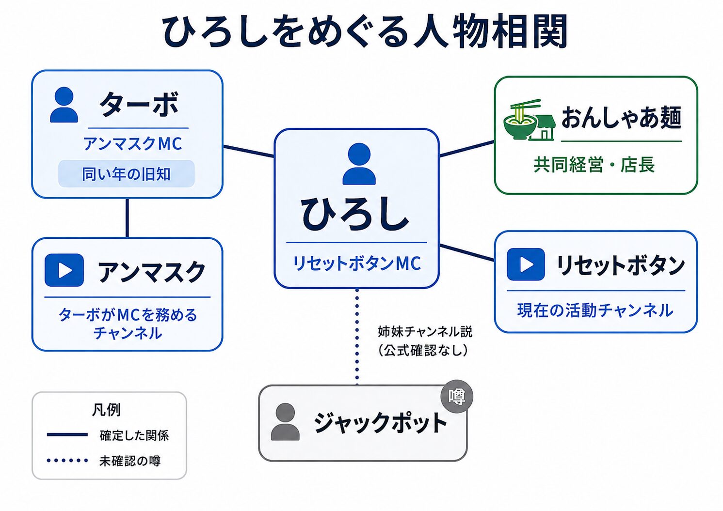 リセットボタンのひろしとターボ・おんしゃあ麺・関連チャンネルの人物相関図