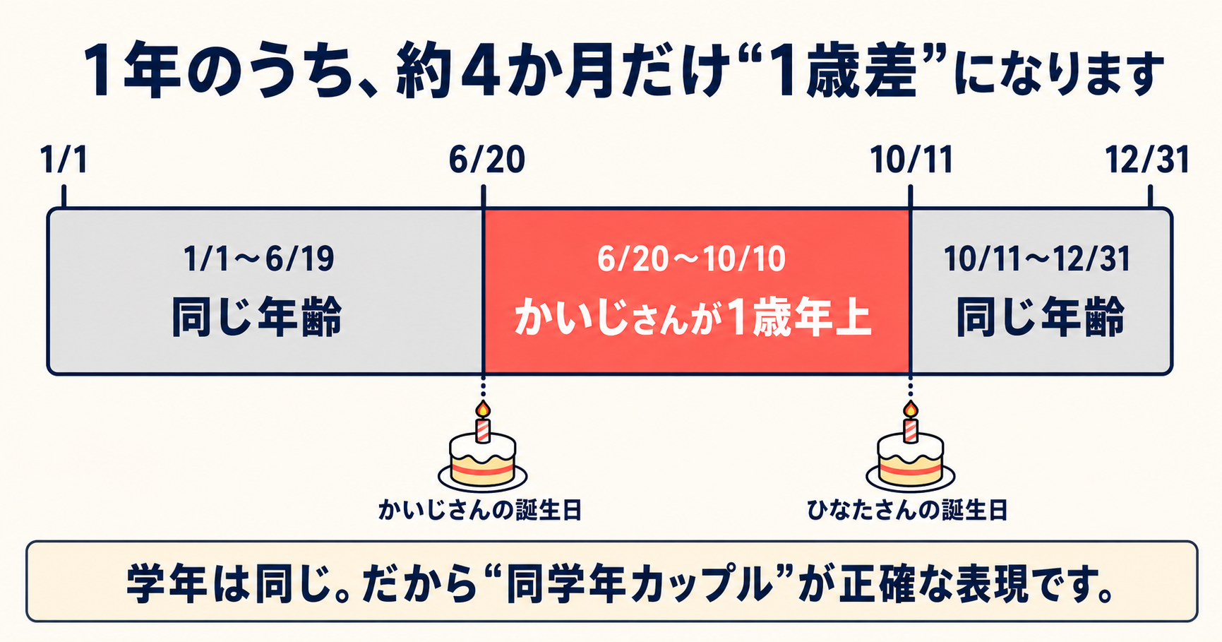 かいちょすカップルの2人が6月20日から10月10日までの期間だけ1歳差になることを示した1年間のタイムライン図