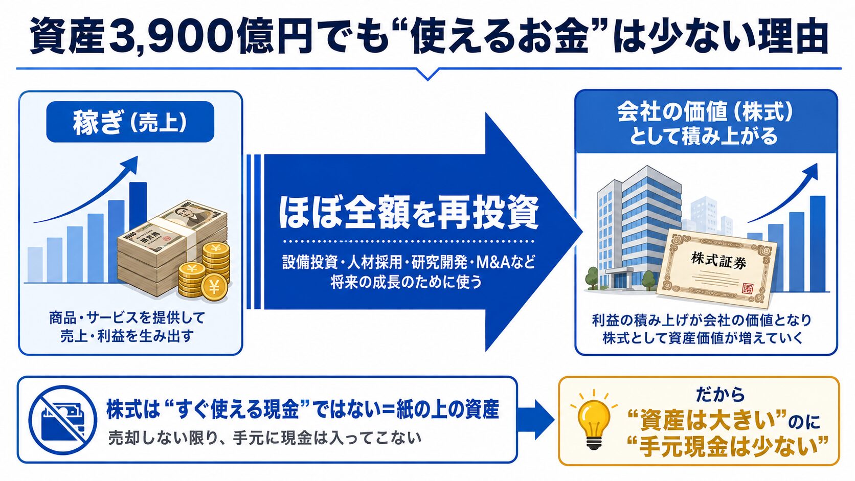 ミスタービーストが収益を再投資し続けるため純資産は大きいが手元現金は少ない仕組みを示す図