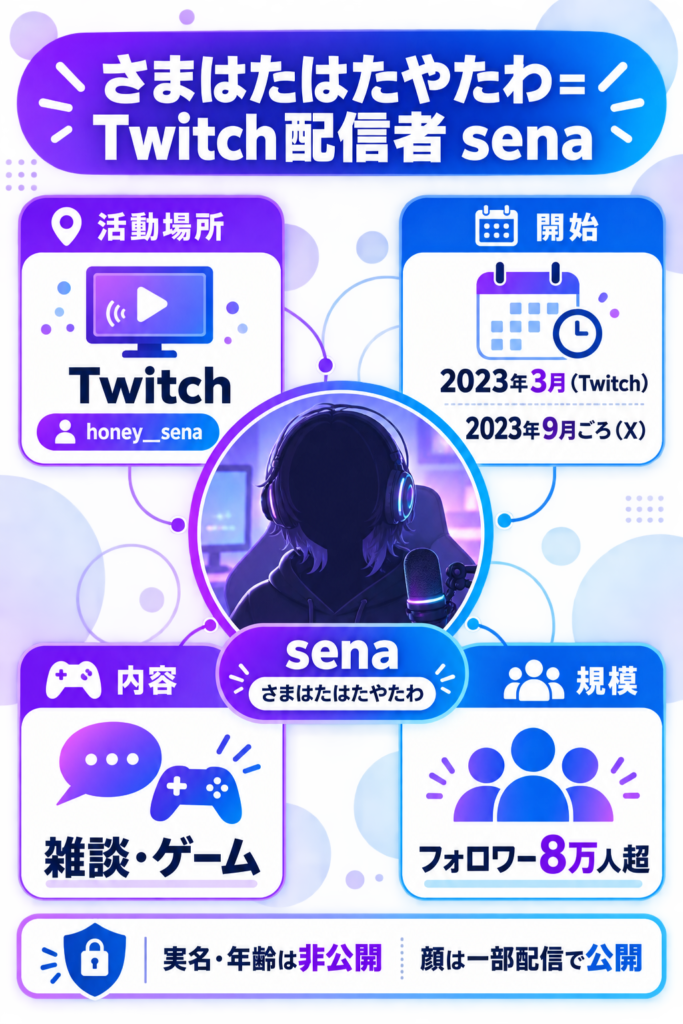 さまはたはたやたわ(Twitch配信者sena)のプロフィールを示す図解。活動場所・開始時期・配信内容・フォロワー規模をまとめたインフォグラフィック