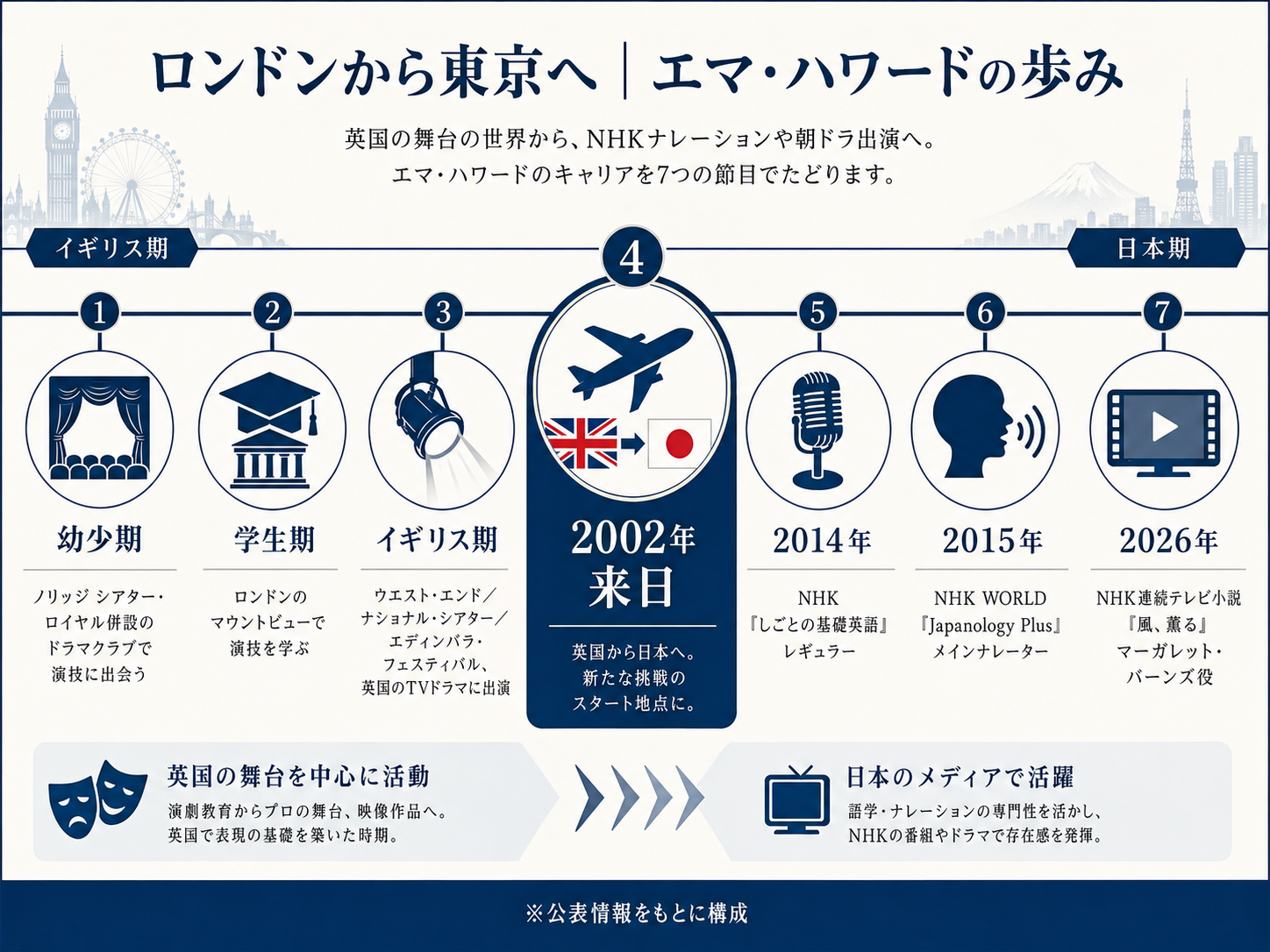 エマ・ハワードの経歴年表。ロンドンでの演劇修業から2002年の来日、NHK番組ナレーター、2026年朝ドラ『風、薫る』出演までを時系列で示した図