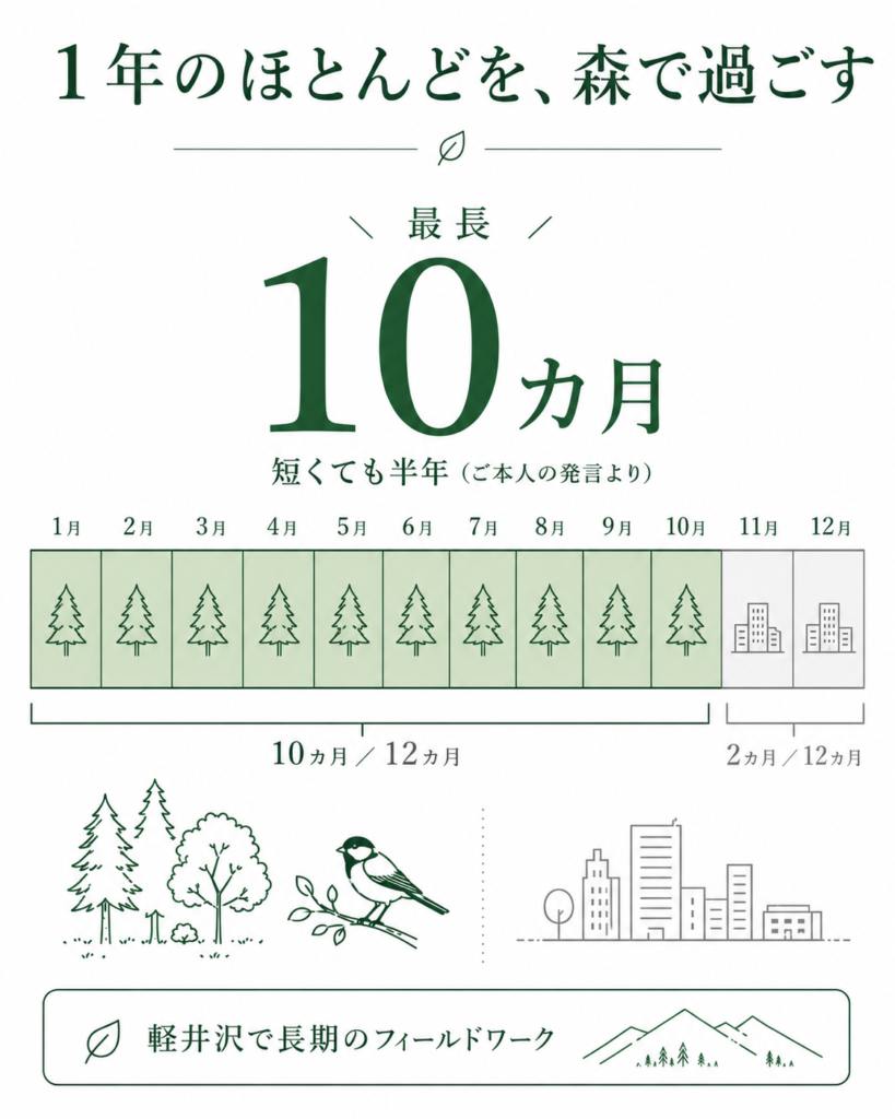 鈴木俊貴が年間最長10カ月を軽井沢の森でのフィールドワークに費やすことを示した図