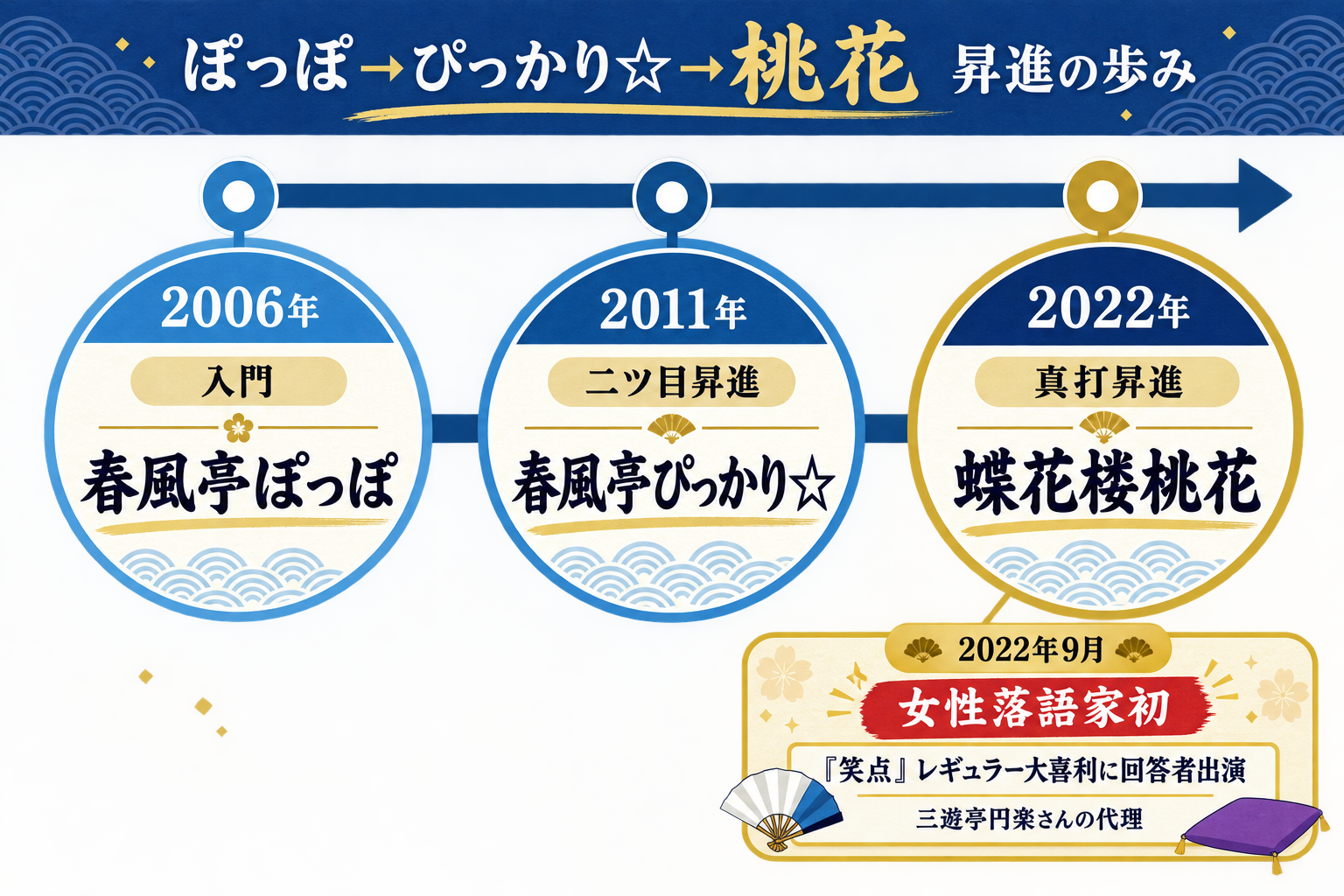 蝶花楼桃花の入門から真打昇進までの改名・昇進タイムライン図