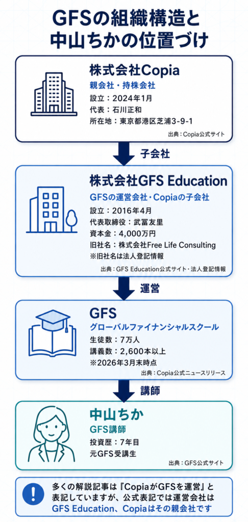 中山ちかが講師を務めるGFSの組織構造図。親会社である株式会社Copiaと運営会社である株式会社GFS Educationの関係を示した階層図