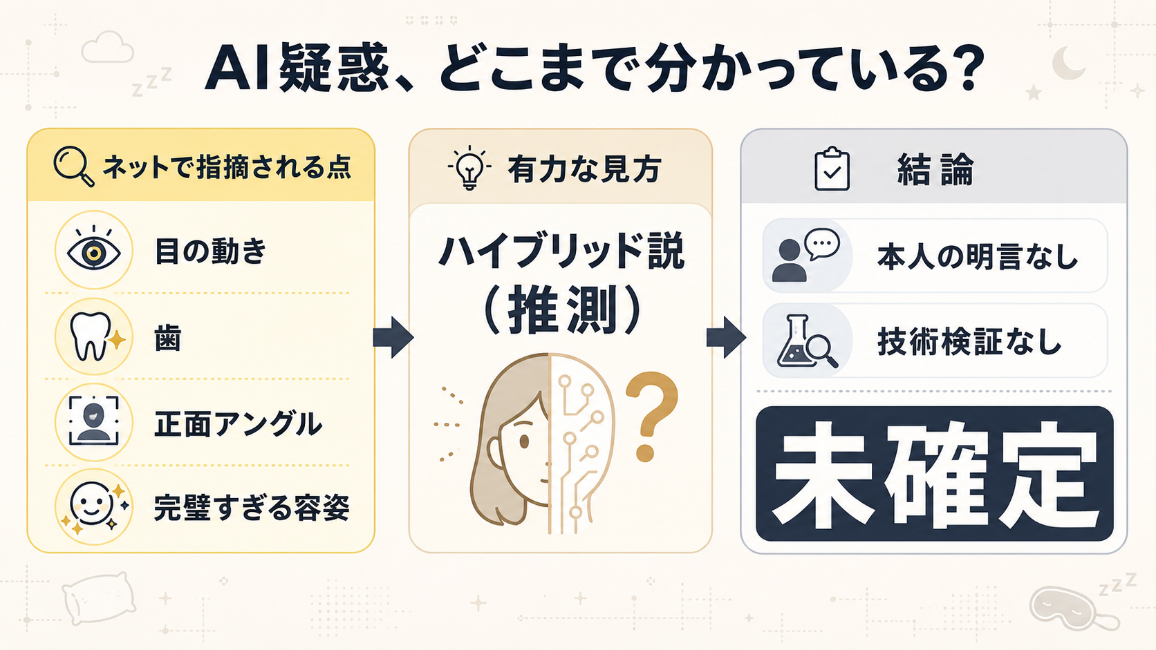 にどねのAI疑惑で指摘される点と、それが現時点で未確定であることを整理した図