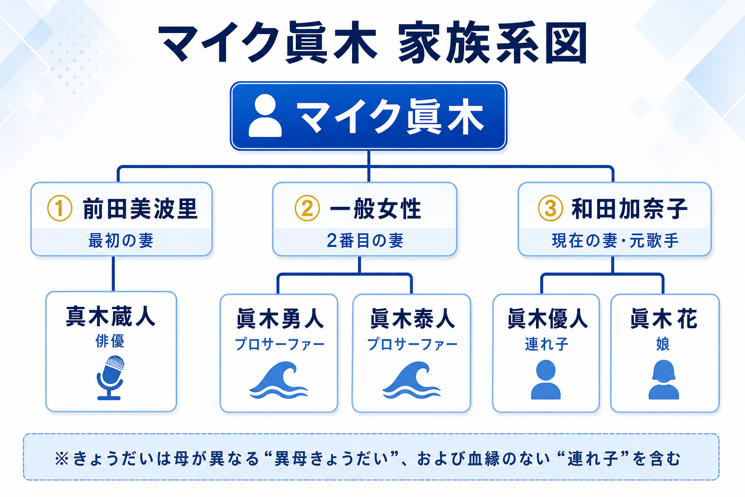 マイク眞木と3人の妻、真木蔵人ら子どもたちを示す3世代の家族系図