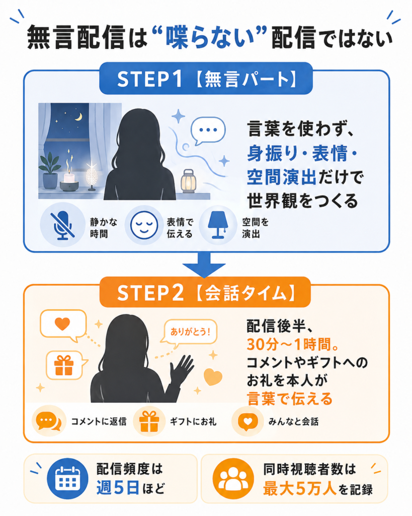 夏絵ココの無言配信の流れを示したフロー図。前半の無言パートと後半の会話タイムの2段構成