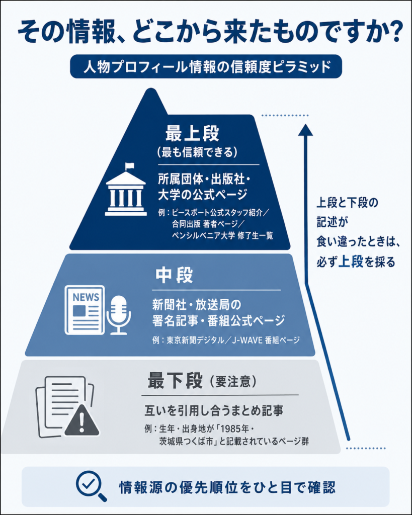畠山澄子のプロフィール情報における情報源の信頼度を3層で示したピラミッド図。最上段は公式サイト、中段は報道機関、最下段はまとめ記事