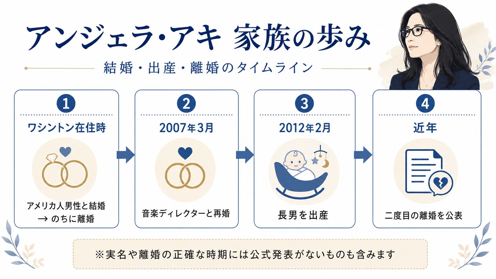アンジェラ・アキの結婚・出産・離婚を時系列でまとめたタイムライン図