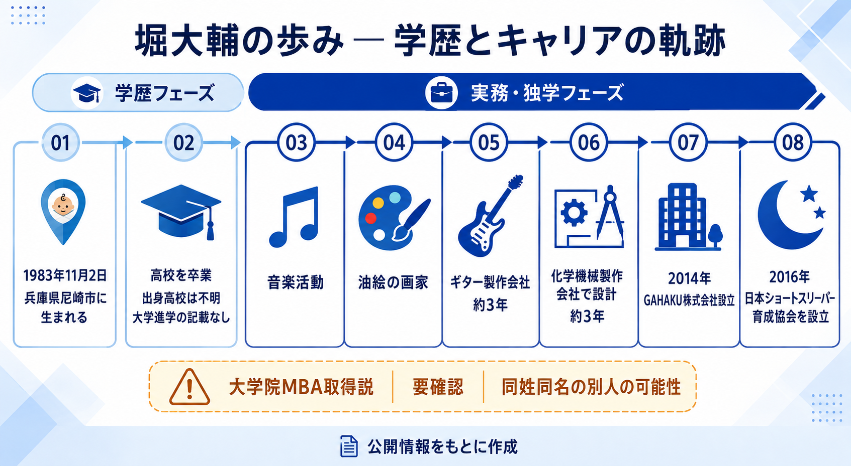 堀大輔の学歴と経歴のタイムライン。高校卒業後、大学進学の記載はなく、多様な職業を経て起業家となった流れを示す図