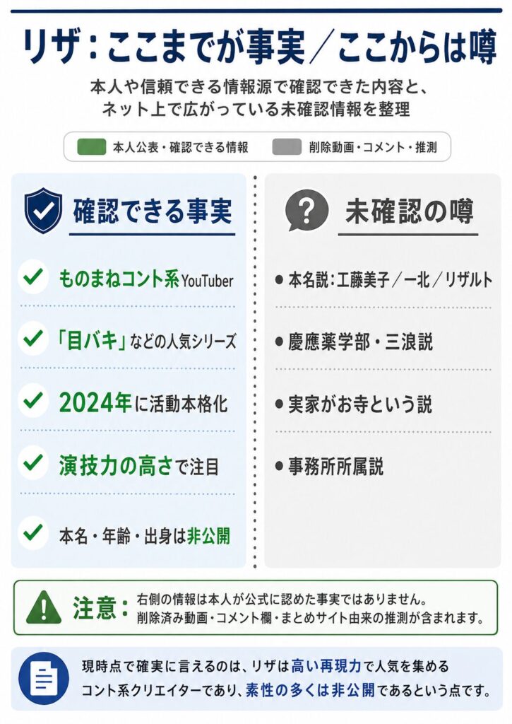 YouTuberリザの確定情報と未確認の噂を左右に分けて比較したインフォグラフィック