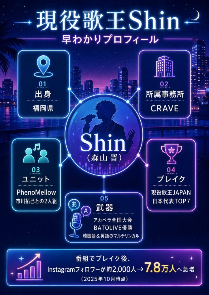 現役歌王Shin(森山晋)のプロフィールを一枚にまとめた図解。出身・事務所・ユニット・実績を紹介