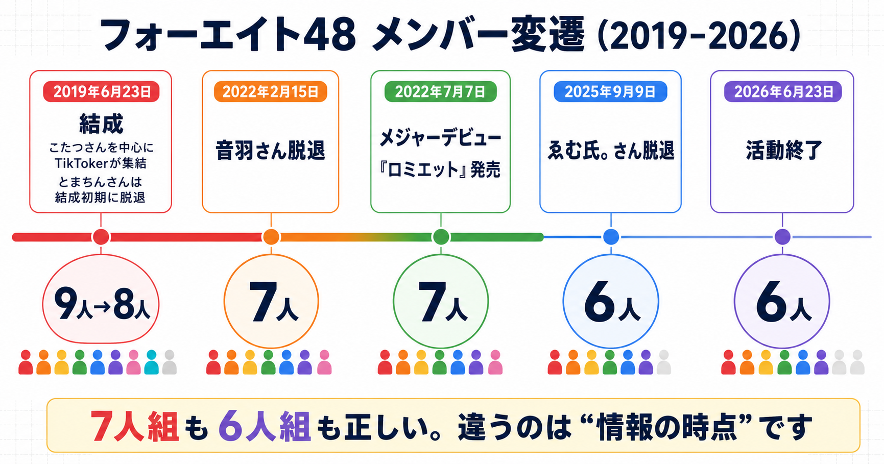 フォーエイト48のメンバー変遷を示すタイムライン。2019年の結成から2022年のメジャーデビュー時の7人体制を経て、2026年6月23日の活動終了時には6人になったことを示す図