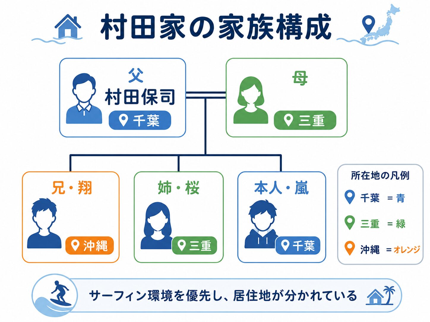 村田家の家族構成と居住地を示す家系図