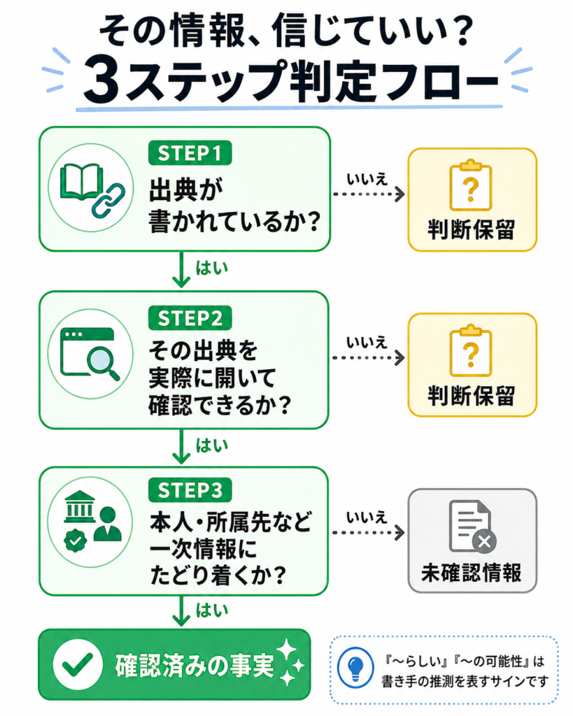 人物情報の信頼度を出典の有無から3ステップで判定するフローチャート