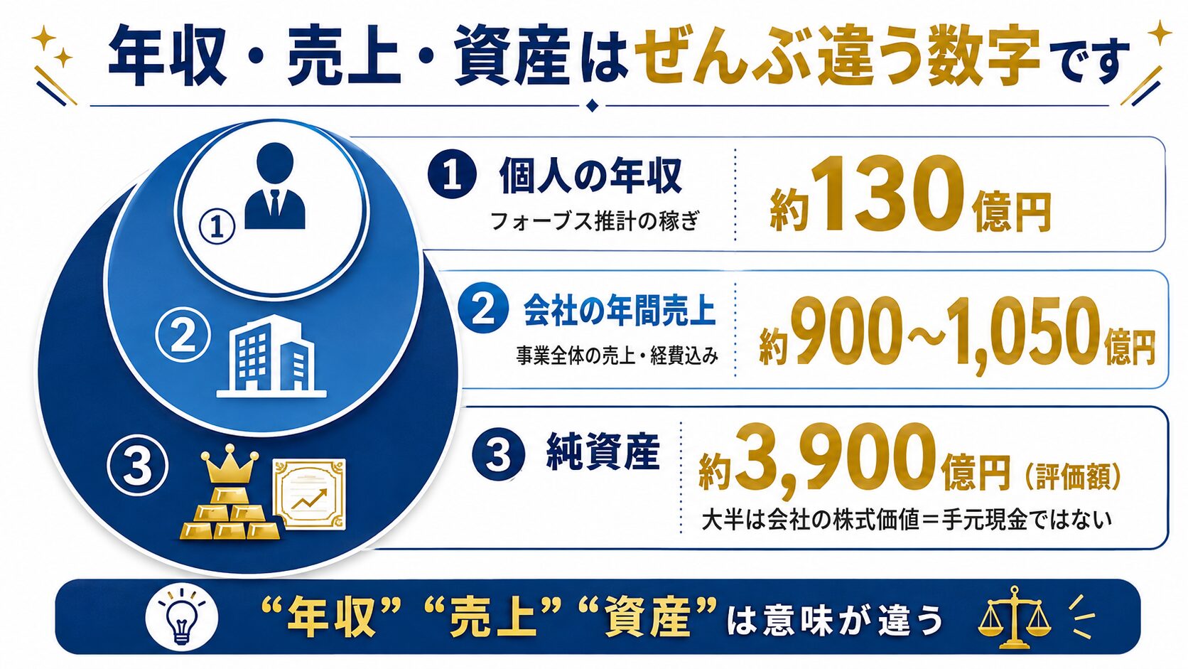 ミスタービーストの年収約130億円・会社売上約1000億円・純資産約3900億円の違いを示す階層図