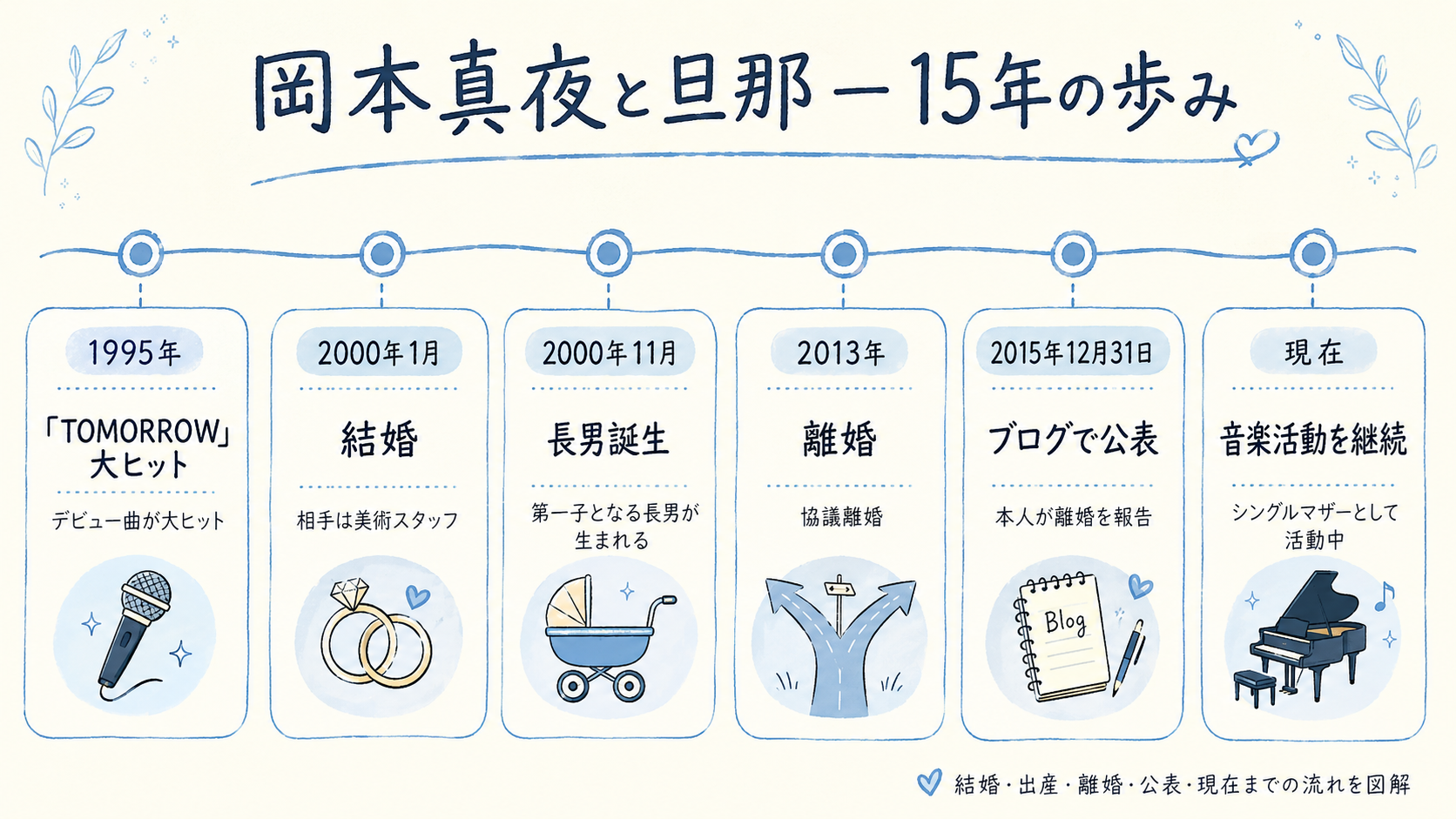 岡本真夜の結婚から離婚・現在までを示すタイムライン図