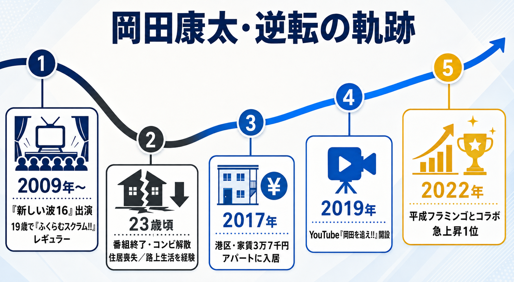 岡田康太の経歴タイムライン。地上波レギュラーから路上生活を経て港区の激安アパートで人気YouTuberになるまでの流れ