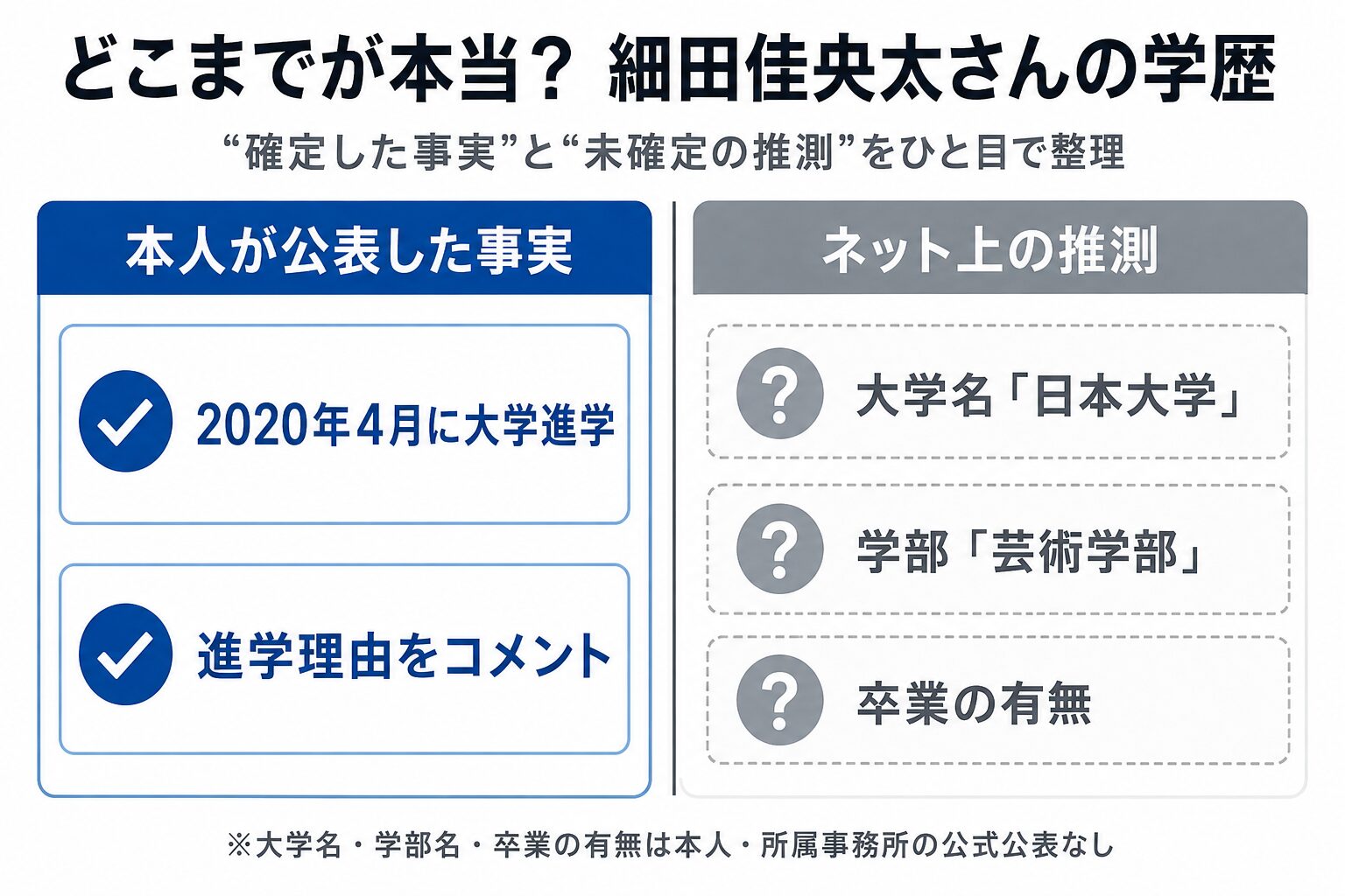 細田佳央太の大学進学は事実だが大学名は非公表であることを示す対比インフォグラフィック
