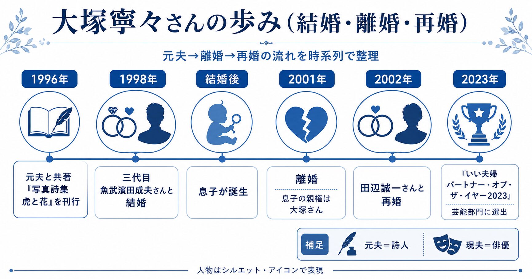 大塚寧々の結婚・離婚・再婚を1998年から2023年まで示したタイムライン図